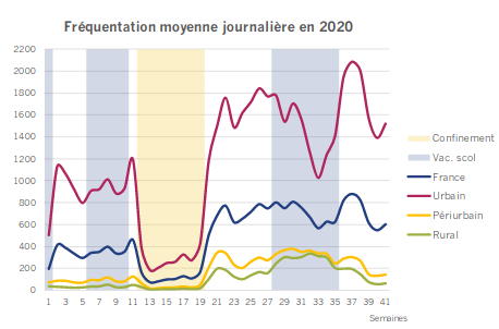 Fréquentation vélo moyenne journalière en 2020